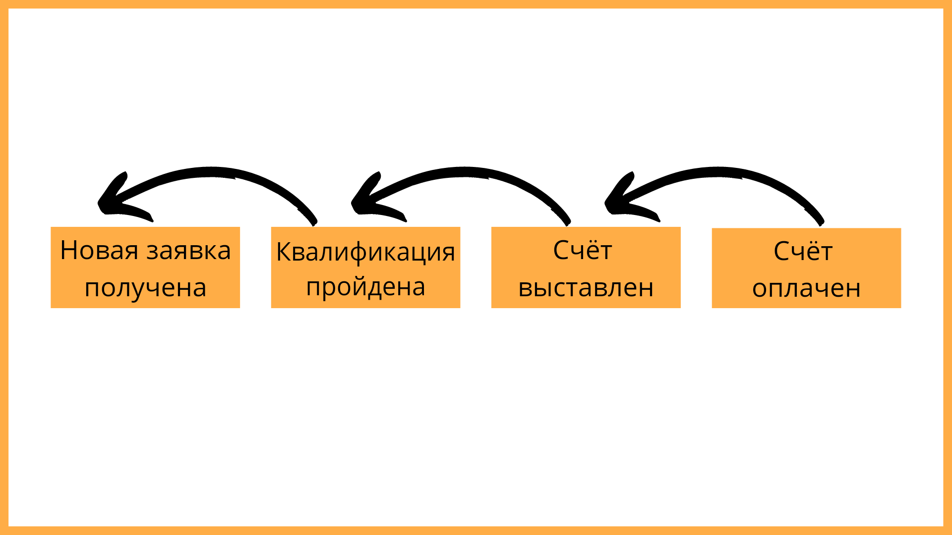 Примеры этапов