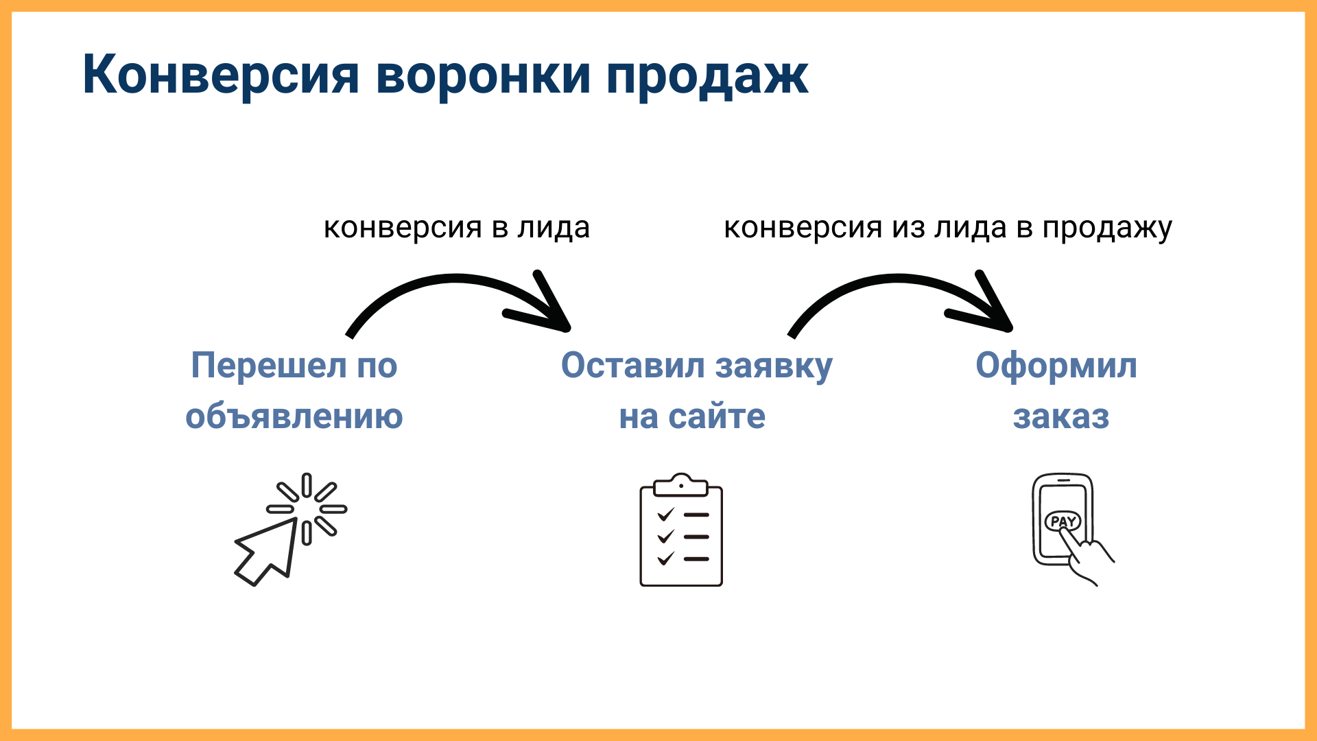 Конверсия из лида в продажу: что это такое и как ее повысить