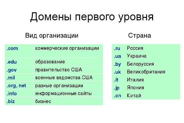 В каком домене верхнего уровня находится сайт